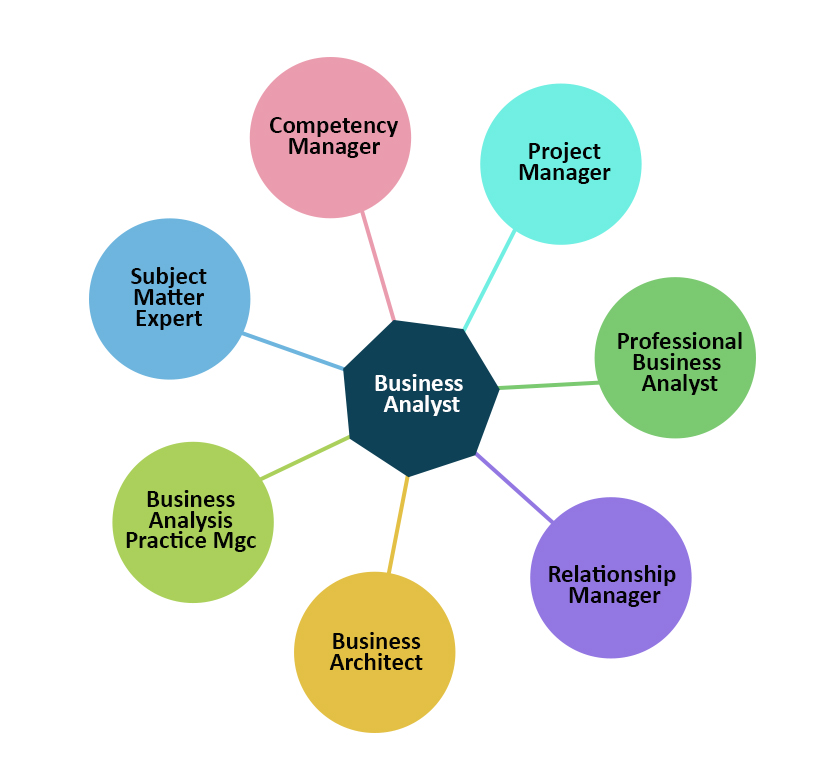 IT Business Analyst là gì? Top 7 kĩ năng phải có của một Senior IT BA