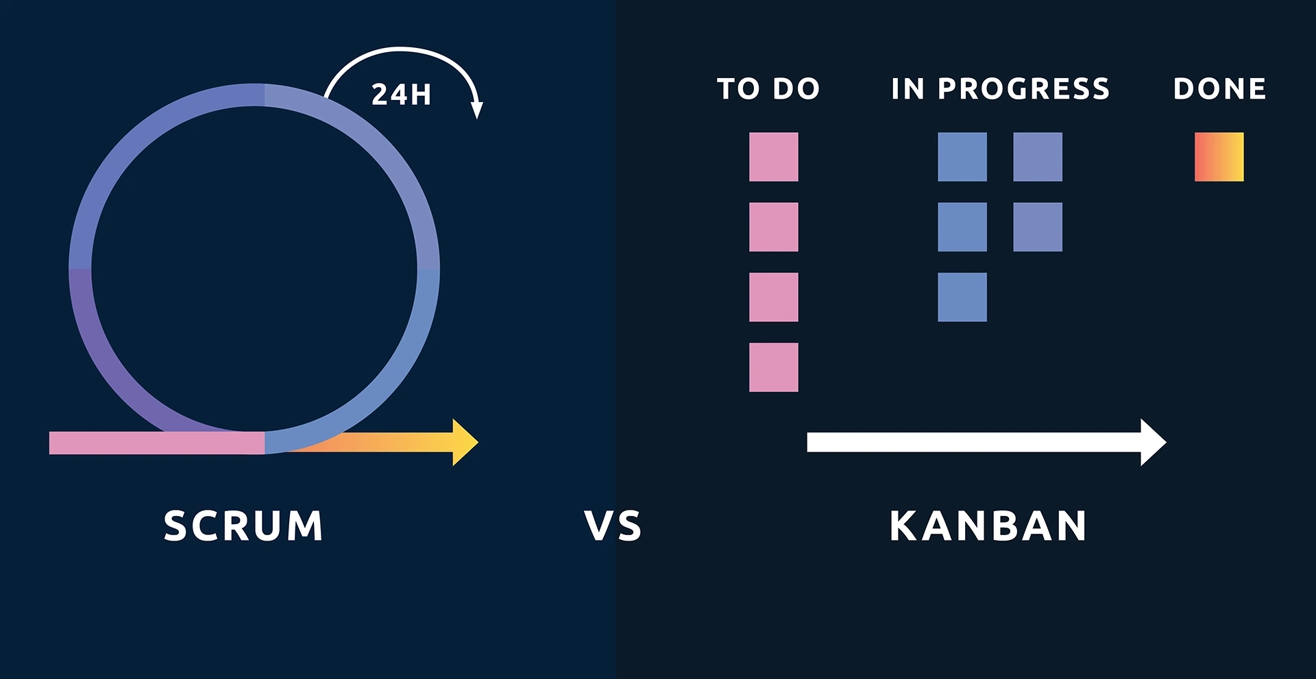 Sự khác biệt giữa Kanban và Scrum là gì?